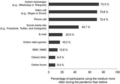 Alone Together: Computer-Mediated Communication in Leisure Time During and After the COVID-19 Pandemic